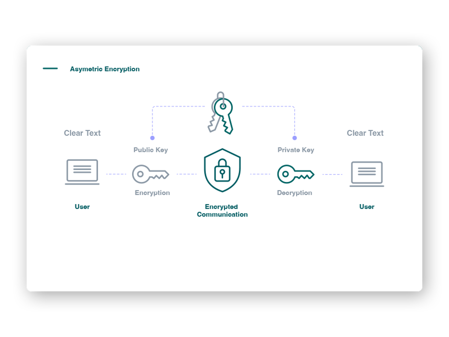 Asymmetric Encryption